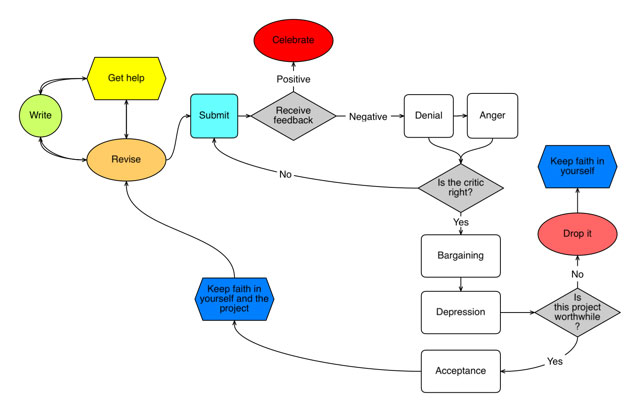 flowchart showing five stages of grief for writing